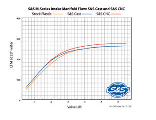 S&S Cycle 55mm CNC Ported Manifold